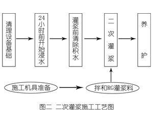 伊宁县灌浆料施工工艺—文字完整版